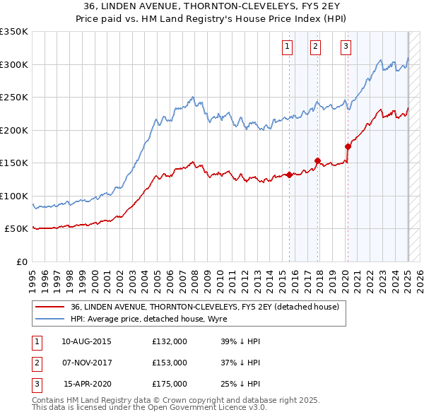 36, LINDEN AVENUE, THORNTON-CLEVELEYS, FY5 2EY: Price paid vs HM Land Registry's House Price Index