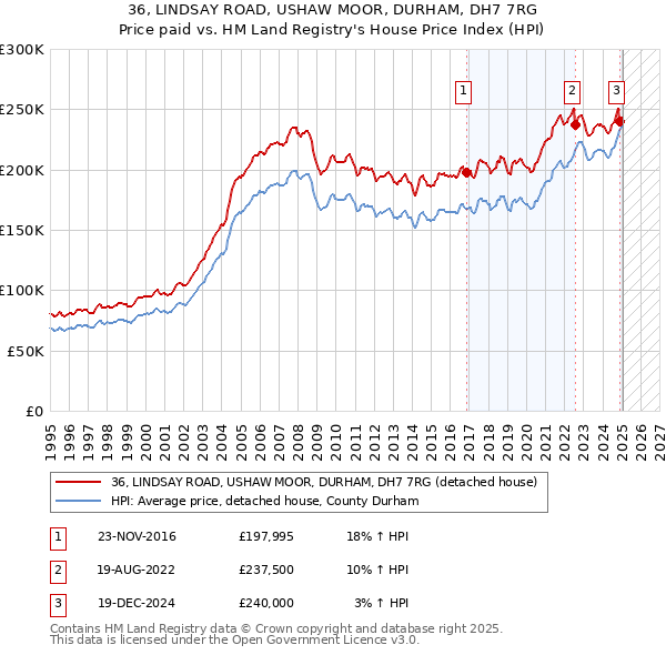 36, LINDSAY ROAD, USHAW MOOR, DURHAM, DH7 7RG: Price paid vs HM Land Registry's House Price Index