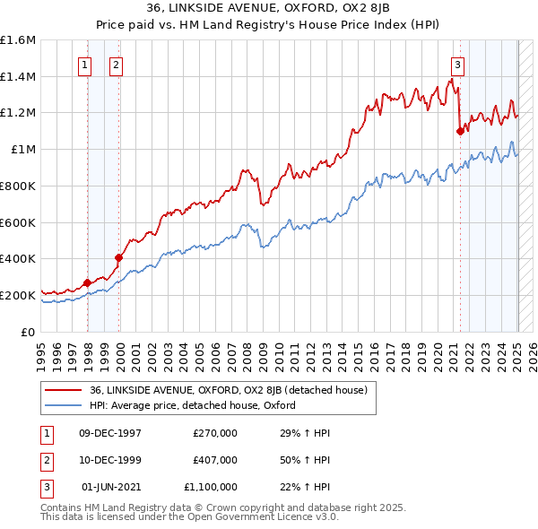 36, LINKSIDE AVENUE, OXFORD, OX2 8JB: Price paid vs HM Land Registry's House Price Index