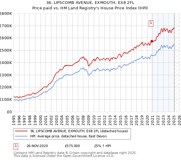 36, LIPSCOMB AVENUE, EXMOUTH, EX8 2FL: Price paid vs HM Land Registry's House Price Index
