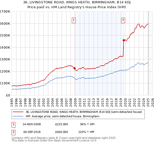 36, LIVINGSTONE ROAD, KINGS HEATH, BIRMINGHAM, B14 6DJ: Price paid vs HM Land Registry's House Price Index