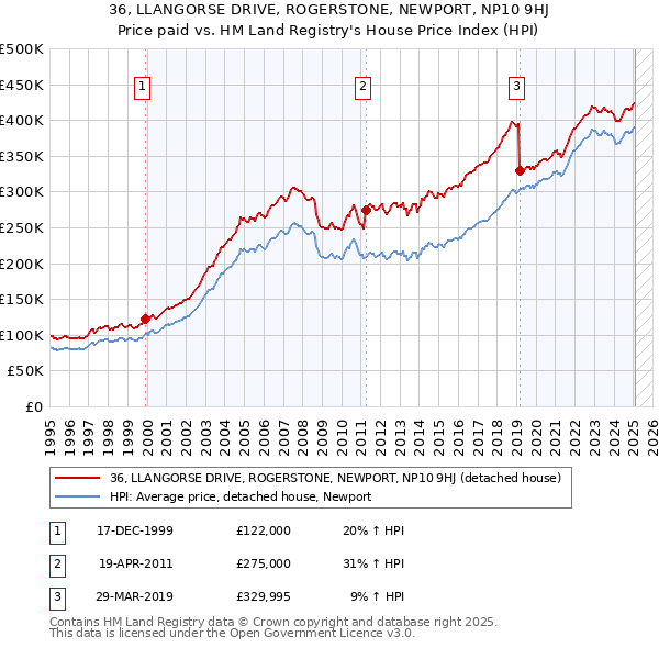 36, LLANGORSE DRIVE, ROGERSTONE, NEWPORT, NP10 9HJ: Price paid vs HM Land Registry's House Price Index