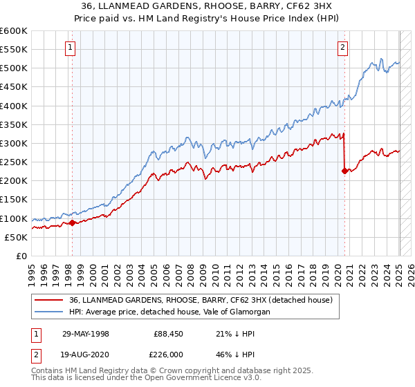 36, LLANMEAD GARDENS, RHOOSE, BARRY, CF62 3HX: Price paid vs HM Land Registry's House Price Index