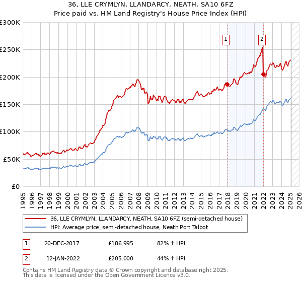36, LLE CRYMLYN, LLANDARCY, NEATH, SA10 6FZ: Price paid vs HM Land Registry's House Price Index