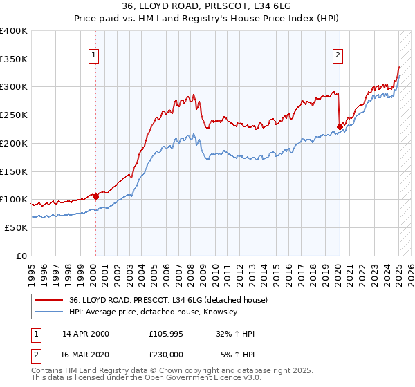 36, LLOYD ROAD, PRESCOT, L34 6LG: Price paid vs HM Land Registry's House Price Index