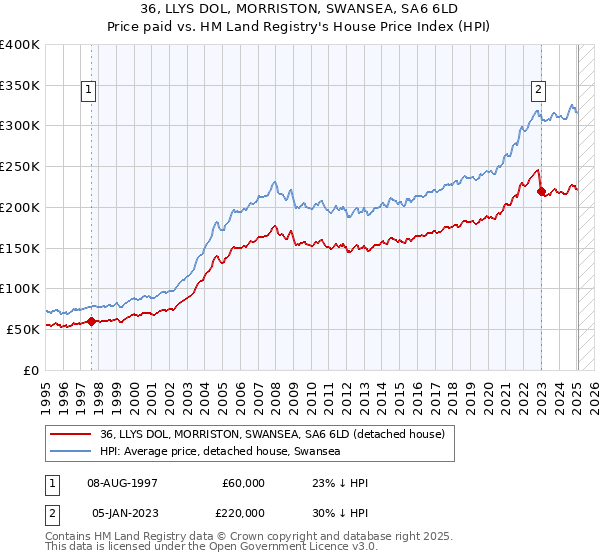 36, LLYS DOL, MORRISTON, SWANSEA, SA6 6LD: Price paid vs HM Land Registry's House Price Index