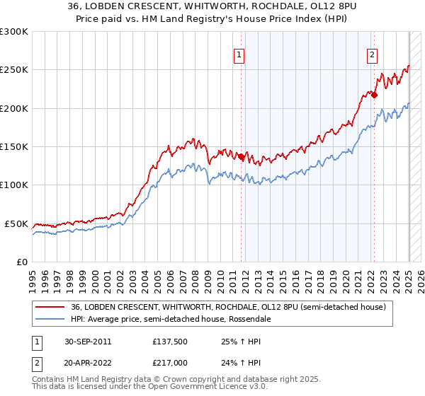 36, LOBDEN CRESCENT, WHITWORTH, ROCHDALE, OL12 8PU: Price paid vs HM Land Registry's House Price Index