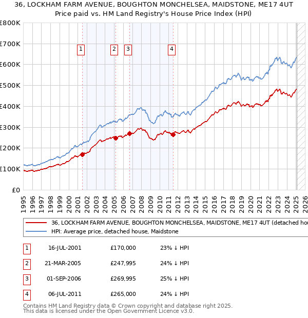 36, LOCKHAM FARM AVENUE, BOUGHTON MONCHELSEA, MAIDSTONE, ME17 4UT: Price paid vs HM Land Registry's House Price Index