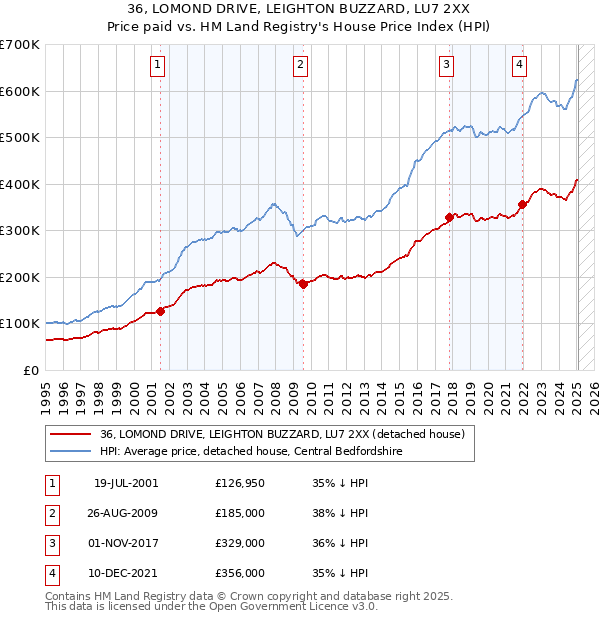 36, LOMOND DRIVE, LEIGHTON BUZZARD, LU7 2XX: Price paid vs HM Land Registry's House Price Index