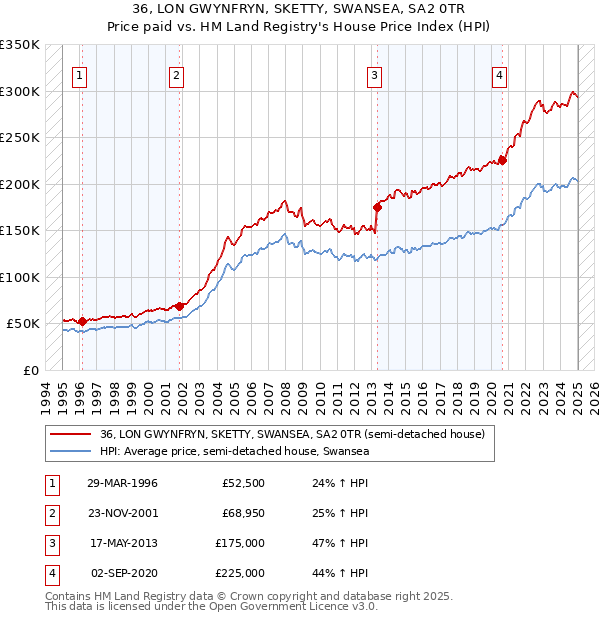 36, LON GWYNFRYN, SKETTY, SWANSEA, SA2 0TR: Price paid vs HM Land Registry's House Price Index