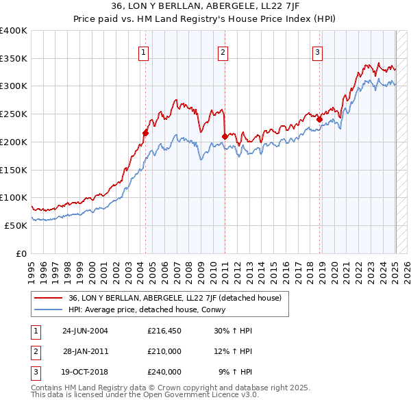36, LON Y BERLLAN, ABERGELE, LL22 7JF: Price paid vs HM Land Registry's House Price Index