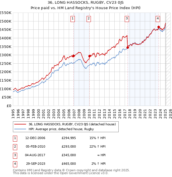 36, LONG HASSOCKS, RUGBY, CV23 0JS: Price paid vs HM Land Registry's House Price Index