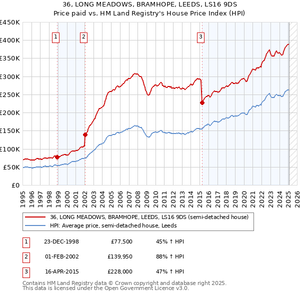36, LONG MEADOWS, BRAMHOPE, LEEDS, LS16 9DS: Price paid vs HM Land Registry's House Price Index