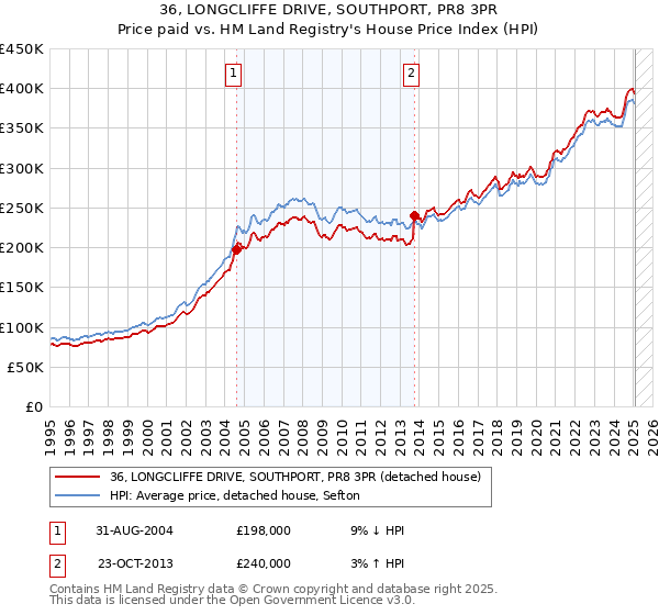 36, LONGCLIFFE DRIVE, SOUTHPORT, PR8 3PR: Price paid vs HM Land Registry's House Price Index