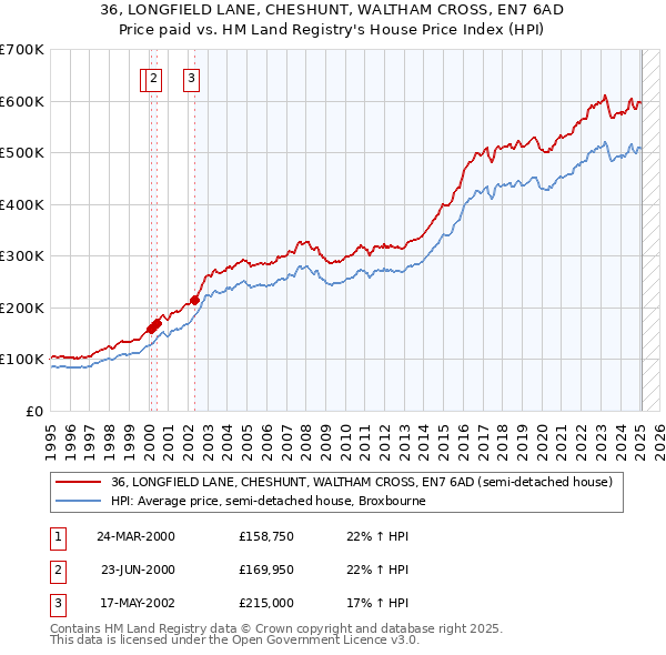 36, LONGFIELD LANE, CHESHUNT, WALTHAM CROSS, EN7 6AD: Price paid vs HM Land Registry's House Price Index