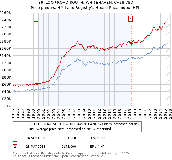 36, LOOP ROAD SOUTH, WHITEHAVEN, CA28 7SD: Price paid vs HM Land Registry's House Price Index
