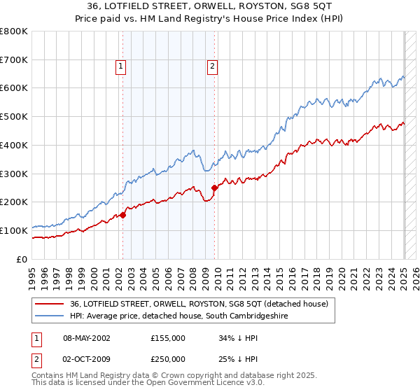 36, LOTFIELD STREET, ORWELL, ROYSTON, SG8 5QT: Price paid vs HM Land Registry's House Price Index