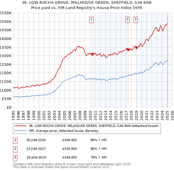36, LOW ROCHA GROVE, MILLHOUSE GREEN, SHEFFIELD, S36 9AN: Price paid vs HM Land Registry's House Price Index