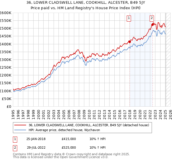 36, LOWER CLADSWELL LANE, COOKHILL, ALCESTER, B49 5JY: Price paid vs HM Land Registry's House Price Index