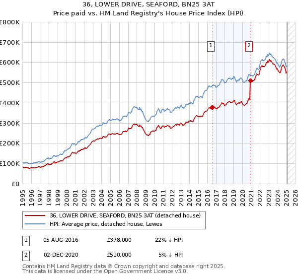 36, LOWER DRIVE, SEAFORD, BN25 3AT: Price paid vs HM Land Registry's House Price Index
