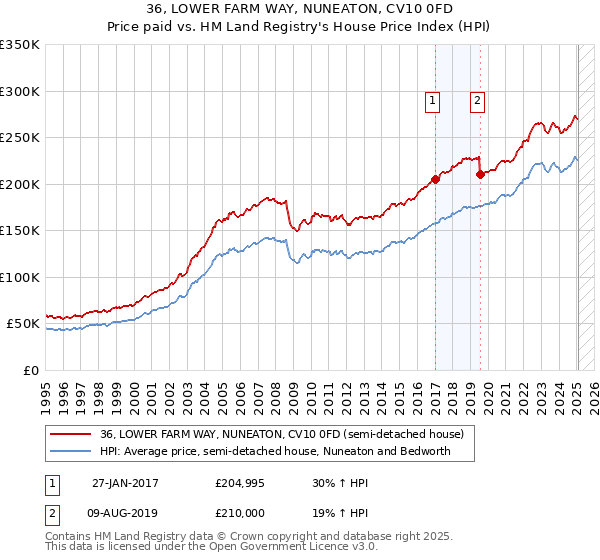 36, LOWER FARM WAY, NUNEATON, CV10 0FD: Price paid vs HM Land Registry's House Price Index
