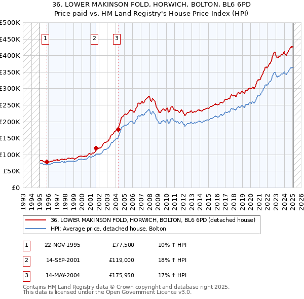 36, LOWER MAKINSON FOLD, HORWICH, BOLTON, BL6 6PD: Price paid vs HM Land Registry's House Price Index