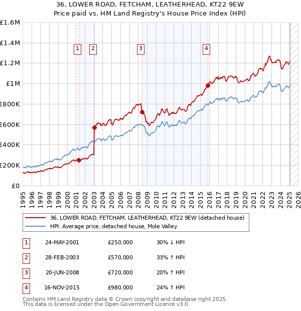36, LOWER ROAD, FETCHAM, LEATHERHEAD, KT22 9EW: Price paid vs HM Land Registry's House Price Index