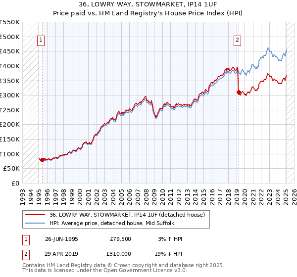 36, LOWRY WAY, STOWMARKET, IP14 1UF: Price paid vs HM Land Registry's House Price Index