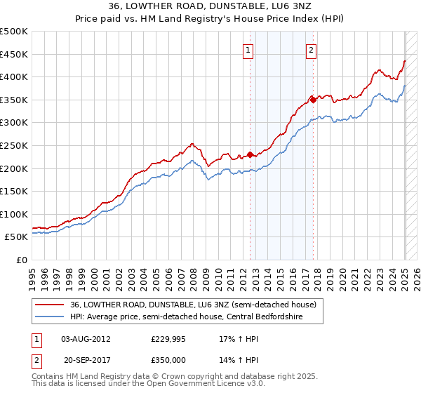 36, LOWTHER ROAD, DUNSTABLE, LU6 3NZ: Price paid vs HM Land Registry's House Price Index