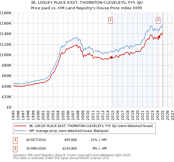 36, LOXLEY PLACE EAST, THORNTON-CLEVELEYS, FY5 3JU: Price paid vs HM Land Registry's House Price Index