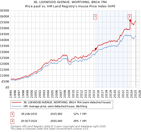 36, LOXWOOD AVENUE, WORTHING, BN14 7RA: Price paid vs HM Land Registry's House Price Index