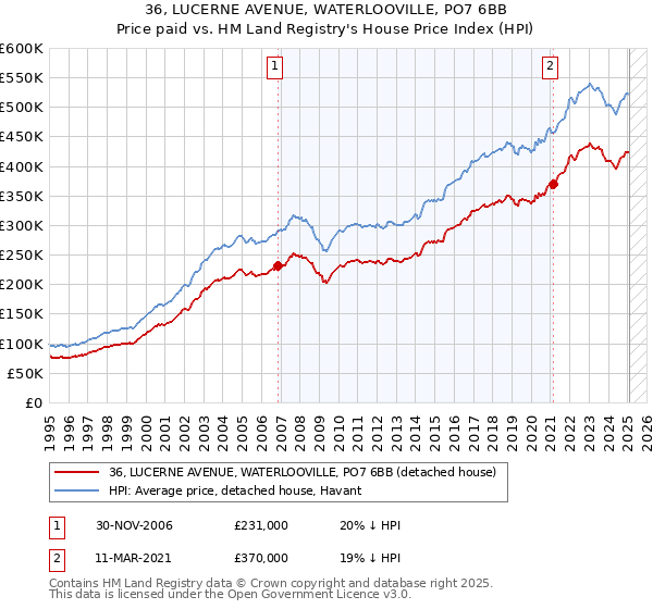 36, LUCERNE AVENUE, WATERLOOVILLE, PO7 6BB: Price paid vs HM Land Registry's House Price Index