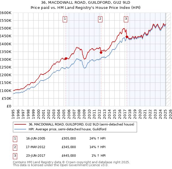 36, MACDOWALL ROAD, GUILDFORD, GU2 9LD: Price paid vs HM Land Registry's House Price Index