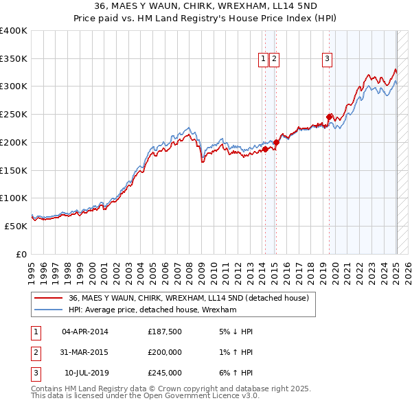 36, MAES Y WAUN, CHIRK, WREXHAM, LL14 5ND: Price paid vs HM Land Registry's House Price Index