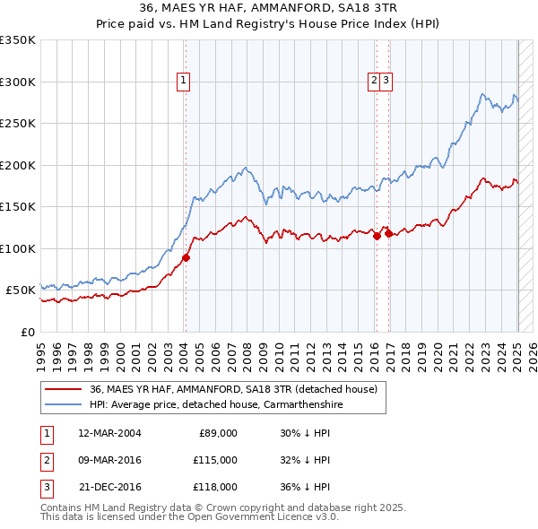 36, MAES YR HAF, AMMANFORD, SA18 3TR: Price paid vs HM Land Registry's House Price Index