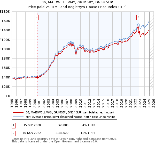 36, MAIDWELL WAY, GRIMSBY, DN34 5UP: Price paid vs HM Land Registry's House Price Index