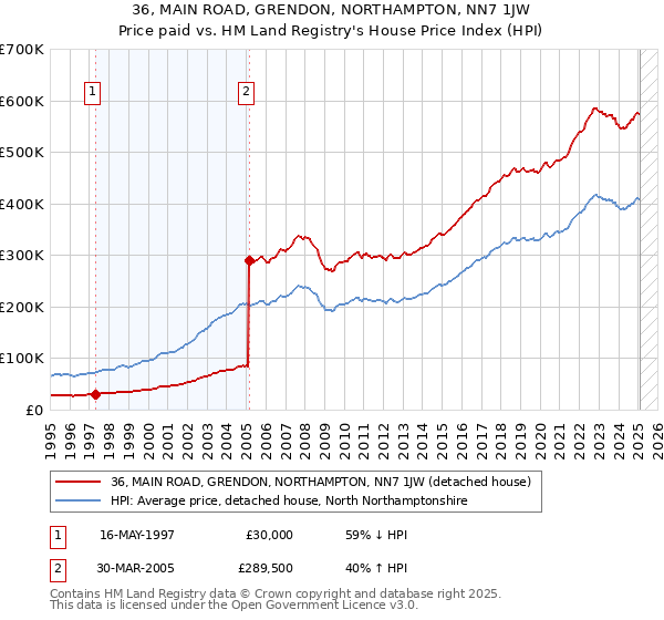 36, MAIN ROAD, GRENDON, NORTHAMPTON, NN7 1JW: Price paid vs HM Land Registry's House Price Index