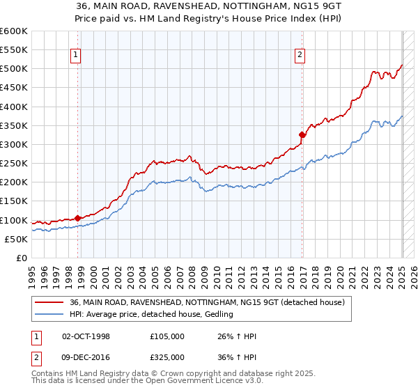 36, MAIN ROAD, RAVENSHEAD, NOTTINGHAM, NG15 9GT: Price paid vs HM Land Registry's House Price Index