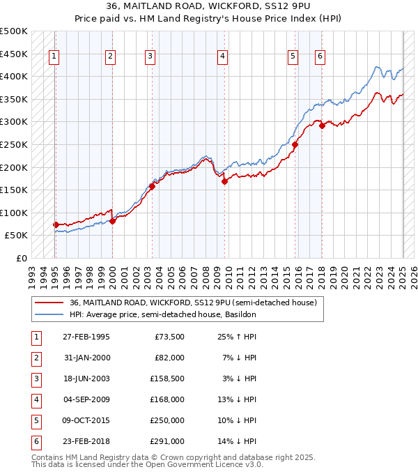 36, MAITLAND ROAD, WICKFORD, SS12 9PU: Price paid vs HM Land Registry's House Price Index