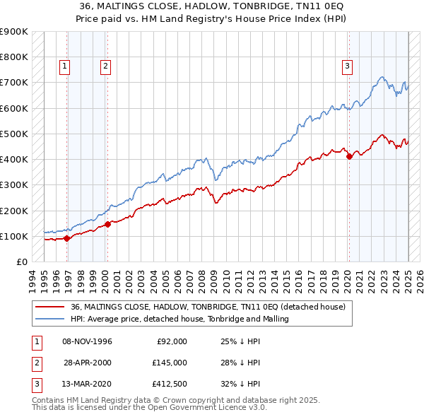 36, MALTINGS CLOSE, HADLOW, TONBRIDGE, TN11 0EQ: Price paid vs HM Land Registry's House Price Index