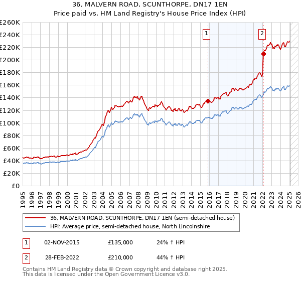 36, MALVERN ROAD, SCUNTHORPE, DN17 1EN: Price paid vs HM Land Registry's House Price Index