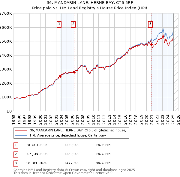 36, MANDARIN LANE, HERNE BAY, CT6 5RF: Price paid vs HM Land Registry's House Price Index