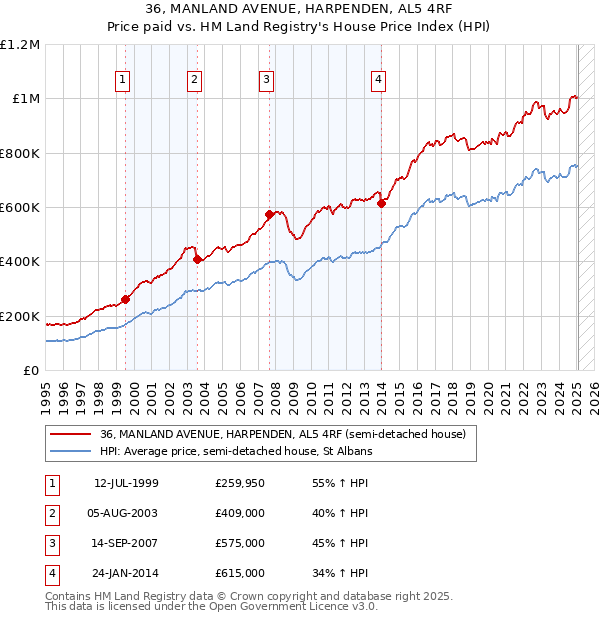 36, MANLAND AVENUE, HARPENDEN, AL5 4RF: Price paid vs HM Land Registry's House Price Index