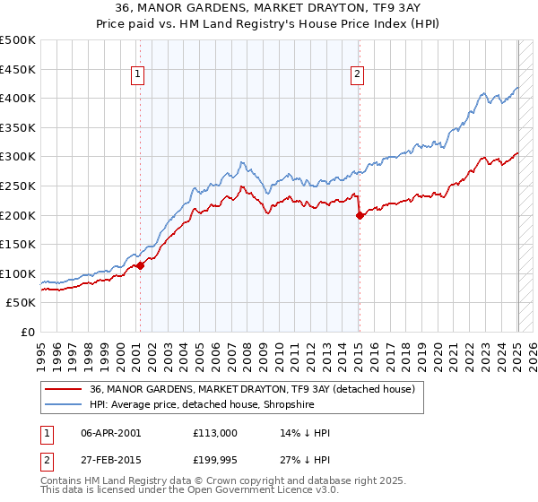 36, MANOR GARDENS, MARKET DRAYTON, TF9 3AY: Price paid vs HM Land Registry's House Price Index