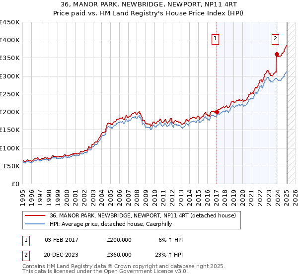 36, MANOR PARK, NEWBRIDGE, NEWPORT, NP11 4RT: Price paid vs HM Land Registry's House Price Index