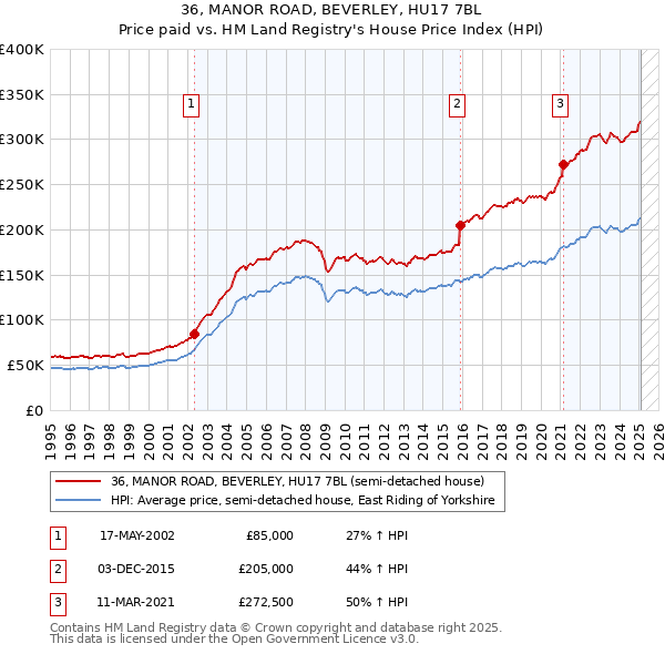 36, MANOR ROAD, BEVERLEY, HU17 7BL: Price paid vs HM Land Registry's House Price Index