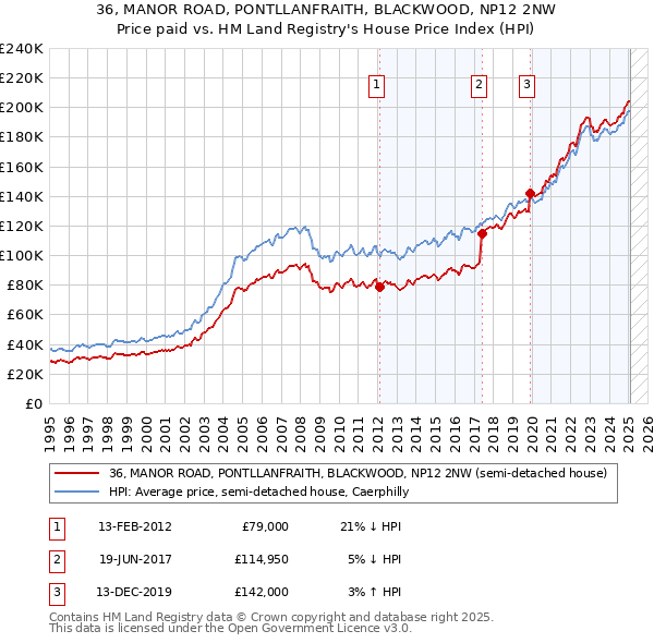 36, MANOR ROAD, PONTLLANFRAITH, BLACKWOOD, NP12 2NW: Price paid vs HM Land Registry's House Price Index
