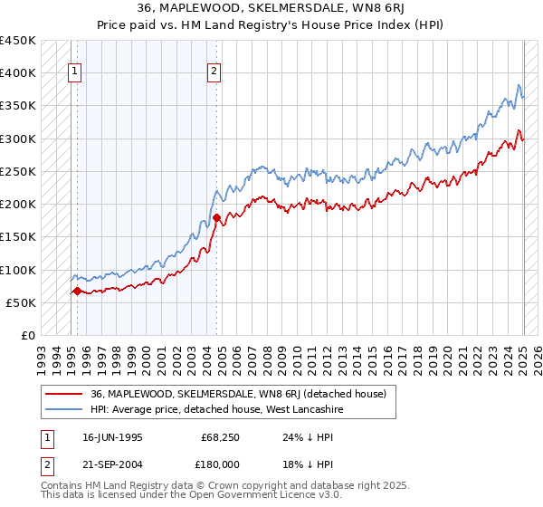 36, MAPLEWOOD, SKELMERSDALE, WN8 6RJ: Price paid vs HM Land Registry's House Price Index