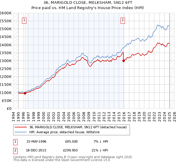 36, MARIGOLD CLOSE, MELKSHAM, SN12 6FT: Price paid vs HM Land Registry's House Price Index