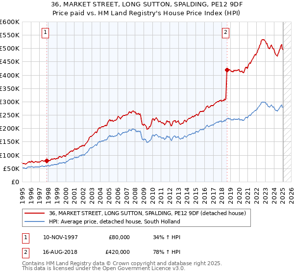 36, MARKET STREET, LONG SUTTON, SPALDING, PE12 9DF: Price paid vs HM Land Registry's House Price Index